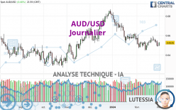 AUD/USD - Dagelijks