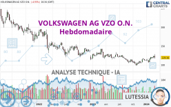 VOLKSWAGEN AG VZO O.N. - Hebdomadaire