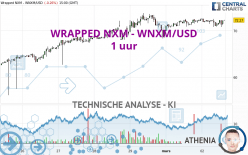 WRAPPED NXM - WNXM/USD - 1 uur