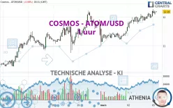 COSMOS - ATOM/USD - 1 uur