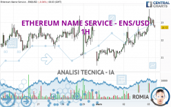 ETHEREUM NAME SERVICE - ENS/USD - 1H