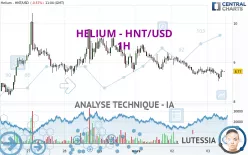 HELIUM - HNT/USD - 1H