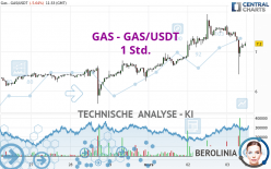 GAS - GAS/USDT - 1H