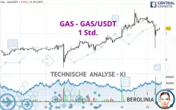 GAS - GAS/USDT - 1 Std.