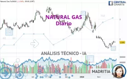 NATURAL GAS - Täglich