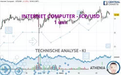 INTERNET COMPUTER - ICP/USD - 1 uur