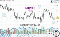 CAD/SEK - 1H