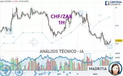 CHF/ZAR - 1H