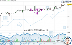 EUR/TRY - 1H