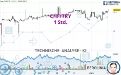 CHF/TRY - 1H