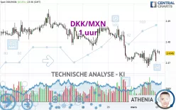 DKK/MXN - 1 uur