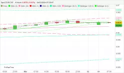 EUR/CHF - 4H