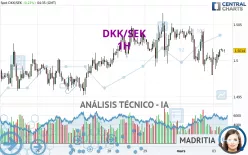 DKK/SEK - 1H