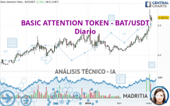 BASIC ATTENTION TOKEN - BAT/USDT - Diario