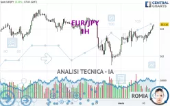 EUR/JPY - 1H