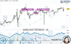 ARAGON - ANT/USD - 1H