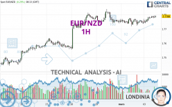 EUR/NZD - 1H