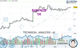 EUR/NZD - 1H