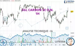 SGL CARBON SE O.N. - 1H