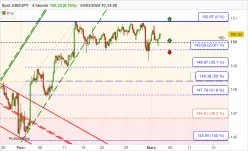 USD/JPY - 4H