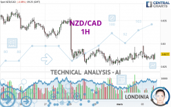 NZD/CAD - 1H