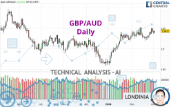 GBP/AUD - Täglich