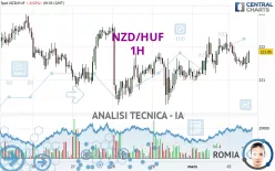 NZD/HUF - 1H