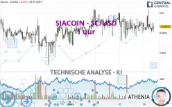 SIACOIN - SC/USD - 1 uur