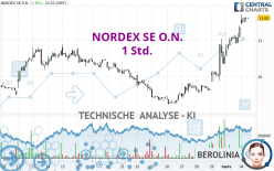 NORDEX SE O.N. - 1 Std.