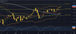 WTI CRUDE OIL - Dagelijks