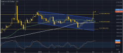 GOLD - USD - Dagelijks