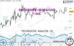 SWISSBORG - BORG/USD - 1 Std.