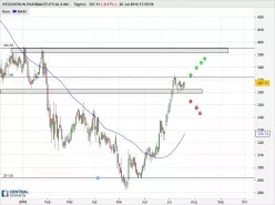 REGENERON PHARMACEUTICALS INC. - Täglich