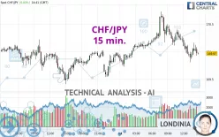 CHF/JPY - 15 min.