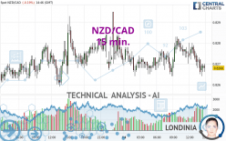 NZD/CAD - 15 min.