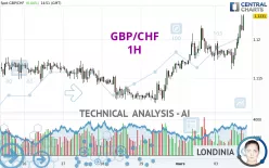 GBP/CHF - 1H