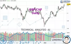 GBP/CHF - Giornaliero