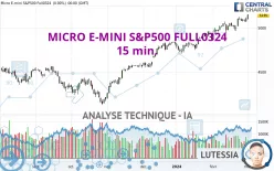 MICRO E-MINI S&amp;P500 FULL0325 - 15 min.