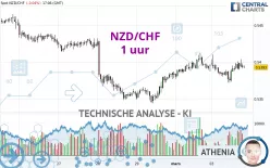 NZD/CHF - 1 uur