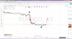 EUR/USD - 15 min.