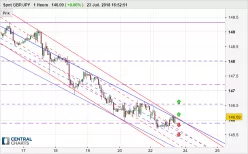 GBP/JPY - 1H