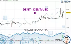 DENT - DENT/USD - 1H