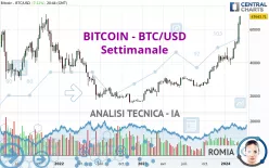 BITCOIN - BTC/USD - Settimanale