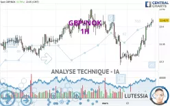 GBP/NOK - 1H