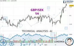 GBP/SEK - 1H