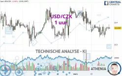 USD/CZK - 1 uur