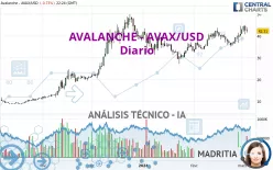 AVALANCHE - AVAX/USD - Diario