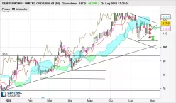 GEM DIAMONDS LIMITED ORD USD0.01 (DI) - Giornaliero