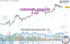 CARDANO - ADA/USD - 1 uur