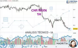 CHF/MXN - 1H